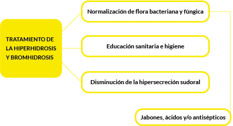 Tratamiento Hiperhidrosis Plantar GUINAMA