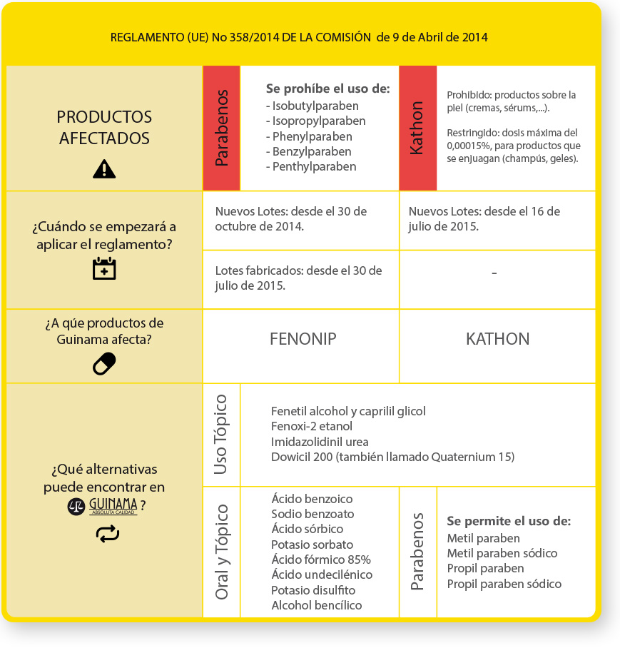 Guinama Informa. Cuadro resumen nuevo reglamento europeo que regula la elaboración con diferentes conservantes para cosmética.